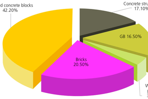  3 Share of wall building materials for erecting partition walls in Ukraine in 2015 [%] 