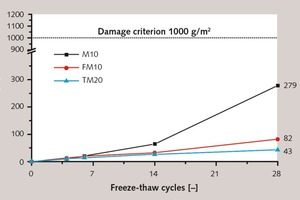  4 Scaling of the different mortars with the CIF method (cumulative) 