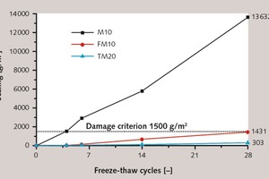  5 Scaling of the different mortars with the CDF method (cumulative) 