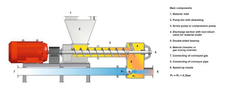 Successful Commissioning Of A Ceramic Rotary Feeder At Ppc