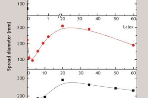  2 The variation of flowability of FCPs with the addition of different additives 