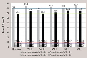  3 Determination of compressive and flexural strengths of mortar prisms acc. to DIN EN 196-1 prior to (reference value) and 28 days after application of silicic acid esters  