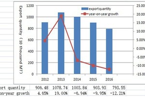  Export volumes and growth rates of Chinese Portland cement from 2012 to 2016 
