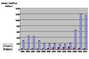  Cement import/export situation in China up to ten years ago 