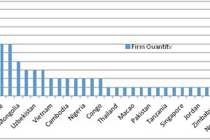  Number of Chinese overseas investment enterprises (based on countries & regions) 