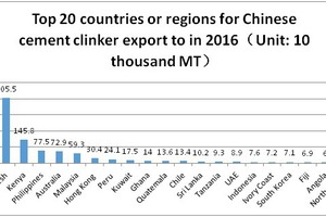  Main recipient countries and regions of Chinese cement clinker in 2016 