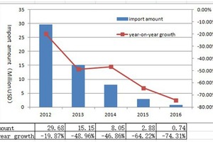  Import expenditures and growth rates of Portland cement to China from 2012 to 2016 