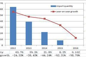  Import volumes and growth rates of Portland cement to China from 2012 to 2016 