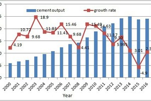  Growth in cement output in China over the past ten years 
