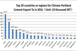  Main recipient countries and regions of Chinese cement in 2016 