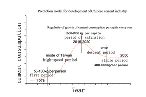  Prediction model for the Chinese cement industry in 2050 
