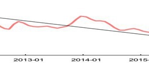  Indexes of cement prices from 2012 to 2016 