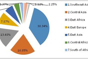  Distribution of Chinese investments in overseas cement markets (based on regions) 