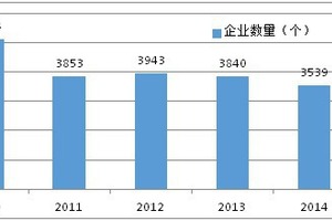  Number of Chinese cement enterprises in the last six years 