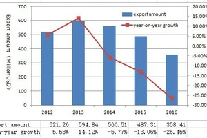  Total volumes/revenues and growth rates of Chinese Portland cement from 2012 to 2016 