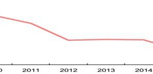  Availability of cement capacity in recent years 