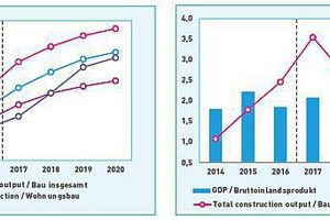  1 GDP and total construction output from 2014 to 2020 (year to year change in %) | 2 Total construction output by sector from 2014 to 2020 (Index 2014 = 100) 