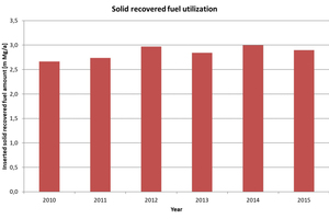  Development of the co-incinerated solid recvered fuel amounts  