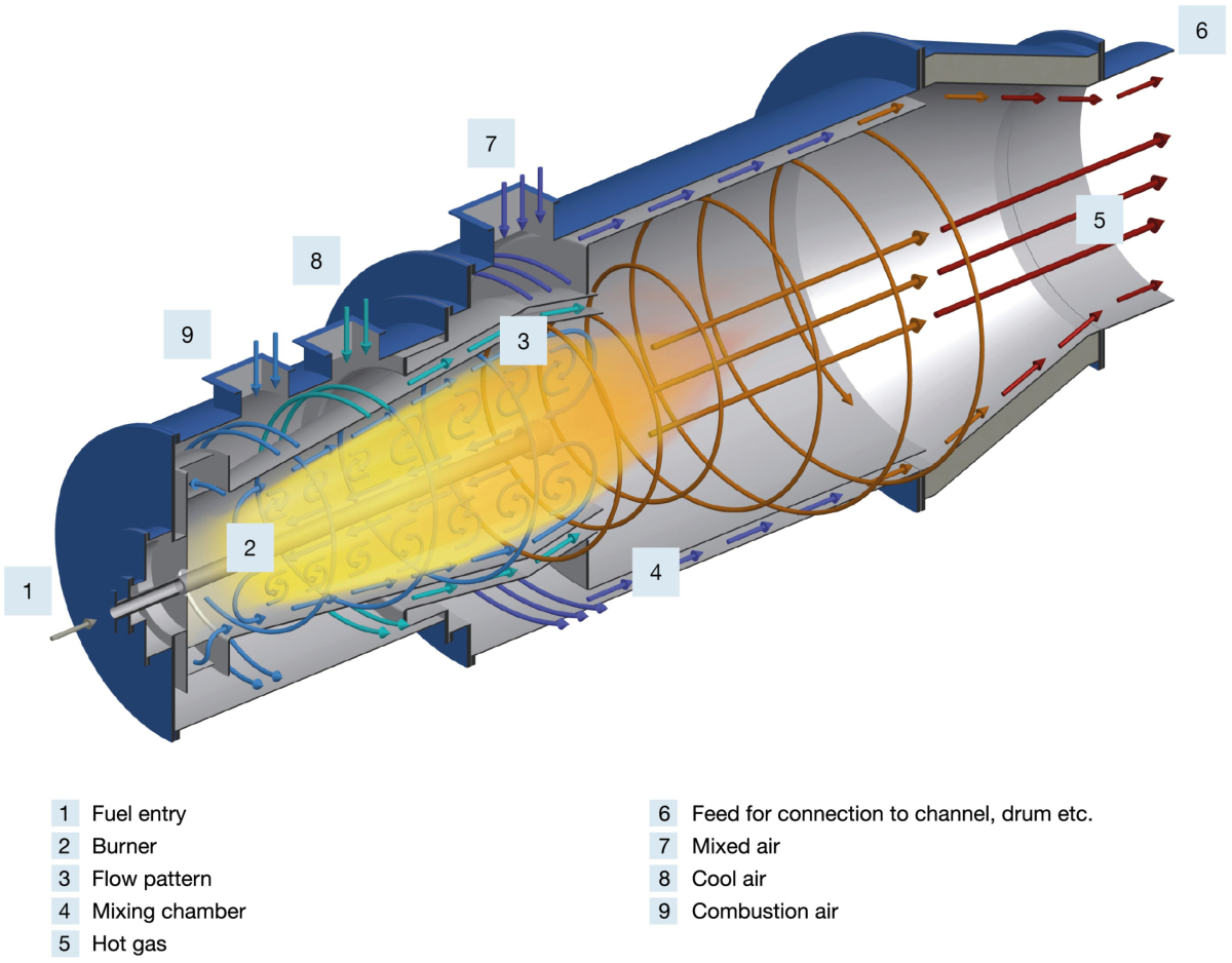 Hot Gas Generators With Free Choice Of Fuel Cement Lime Gypsum