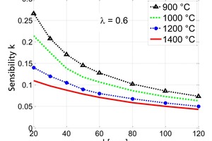  7 Sensitivity of the reaction coefficient with particle size 