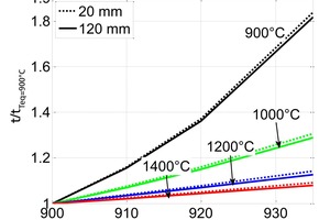  9 Ratio of time for calcination versus equilibrium temperature 