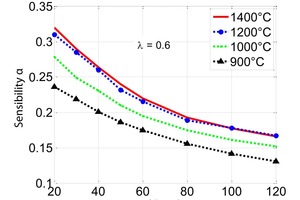  6 Sensitivity to heat transfer coefficient versus particle diameter 