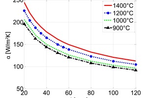  3 Heat transfer coefficient of the bed versus particle diameter for different kiln gas temperatures 