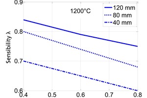  5 Sensitivity to thermal conductivity of lime at different thermal conductivities 