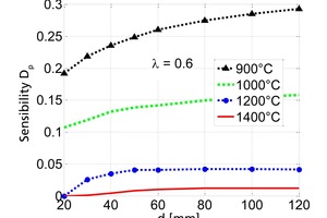  8 Sensitivity of the diffusion coefficient with particle size 