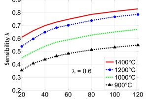  4 Sensitivity of thermal conductivity of lime at different kiln gas temperatures 