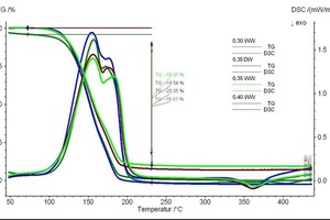  TG analysis of the hydration products of the gypsum stone after 2-day hydration in the presence and absence of waste water 