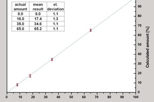  Quantitative analysis of mixtures of cement and granulated blastfurnace slag by calibration 