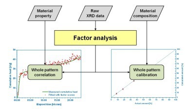 Possible applications of factor analysis for evaluating extensive series of diffractograms