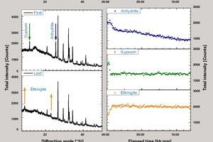  Changes in diffractograms during the hydration of a high-performance mortar 