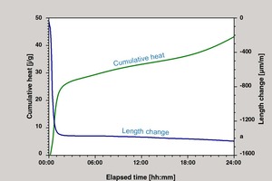  Curves of the cumulative heat flow and the change in length during the hydration of high-performance mortar 