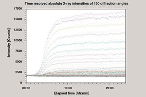  From diffractograms to score values using the example of hydrating mortar 