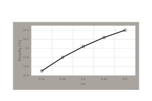  Percentage variation in concrete porosity for different water-to-cement ratios 