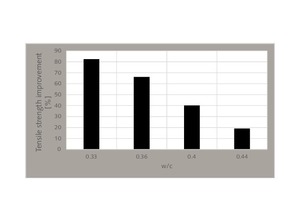  Percentage improvement in flexural strength without fiber for a water-to-cement ratio of 0.50 