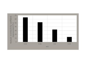  Percentage improvement in hydraulic conductivity coefficient of non-fibrous samples for a water-to-cement ratio of 0.50 