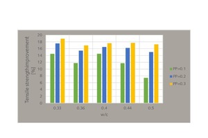  Percentage improvement in flexural strength of fibers for different water-to-cement ratios 