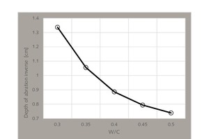  Abrasion-strength variation of non-fibrous samples for different water-to-cement ratios 