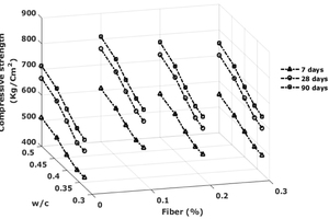  Variation between 7-, 28- and 90-day compressive strength  