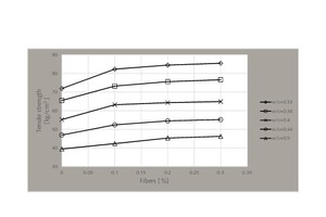  10 Tensile strength of fiber-based samples for different water-to-cement ratios 