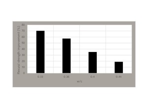  Percentage improvement in flexural strength without fiber for a water-to-cement ratio of 0.50 