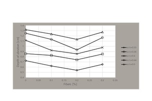  Depth-of-abrasion variation of fiber-based samples for different water-to-cement ratios 