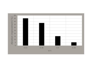  Percentage improvement in abrasion strength of non-fibrous samples for a water-to-cement ratio of 0.50 