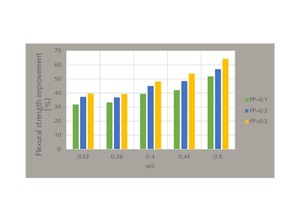  9 Percentage improvement in flexural strength of fibers for different water-to-cement ratios 