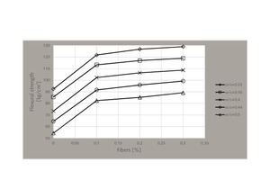  Flexural strength of fiber-based samples for different water-to-cement ratios 