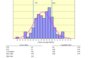  A graphical summary of basic statistics for early strength of cement 