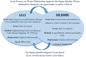  A schematic representation of combined Lean and Six Sigma strategies 